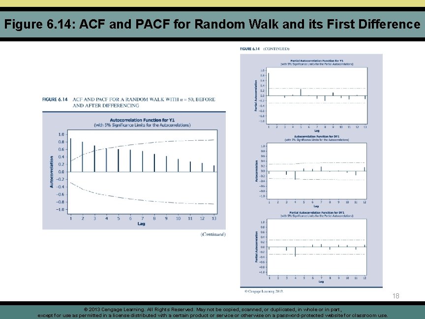 Figure 6. 14: ACF and PACF for Random Walk and its First Difference 18