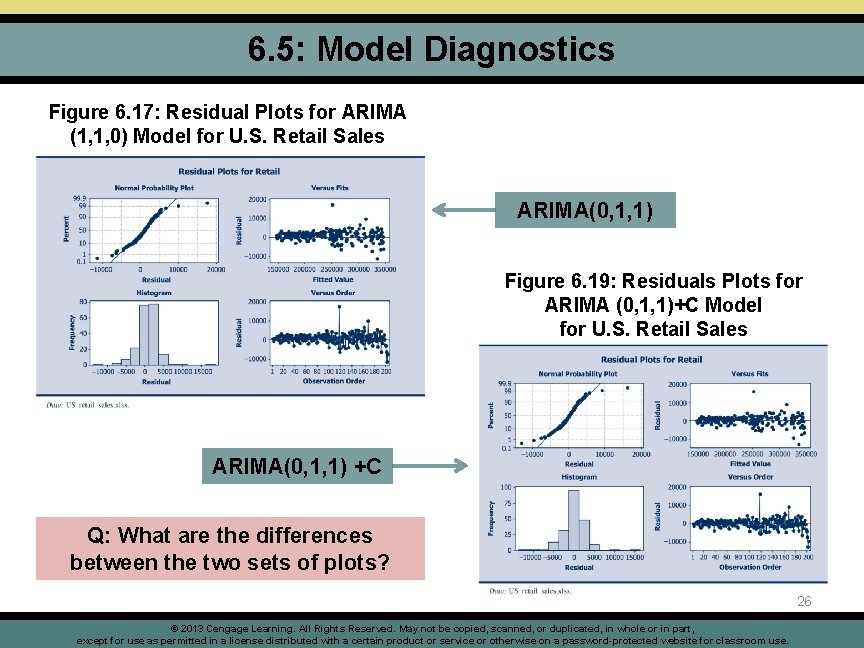 6. 5: Model Diagnostics Figure 6. 17: Residual Plots for ARIMA (1, 1, 0)