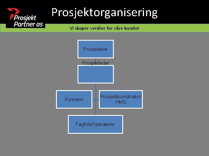 Prosjektorganisering Vi skaper verdier for våre kunder Prosjekteier Prosjektleder Formenn Prosjektkoordinator/ HMS Fagfolk/Operatører 