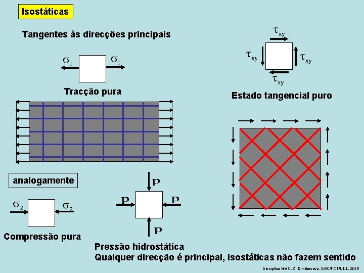 Isostáticas Tangentes às direcções principais Tracção pura Estado tangencial puro analogamente Compressão pura Pressão
