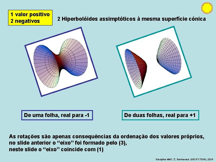 1 valor positivo 2 negativos 2 Hiperbolóides assimptóticos à mesma superfície cónica De uma