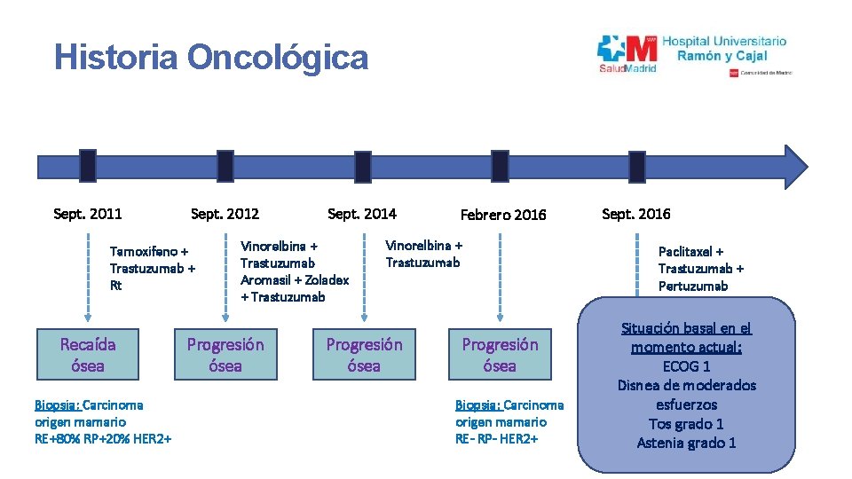 Historia Oncológica Sept. 2011 Sept. 2012 Tamoxifeno + Trastuzumab + Rt Recaída ósea Biopsia: