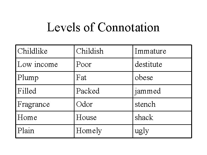 Levels of Connotation Childlike Childish Immature Low income Poor destitute Plump Fat obese Filled