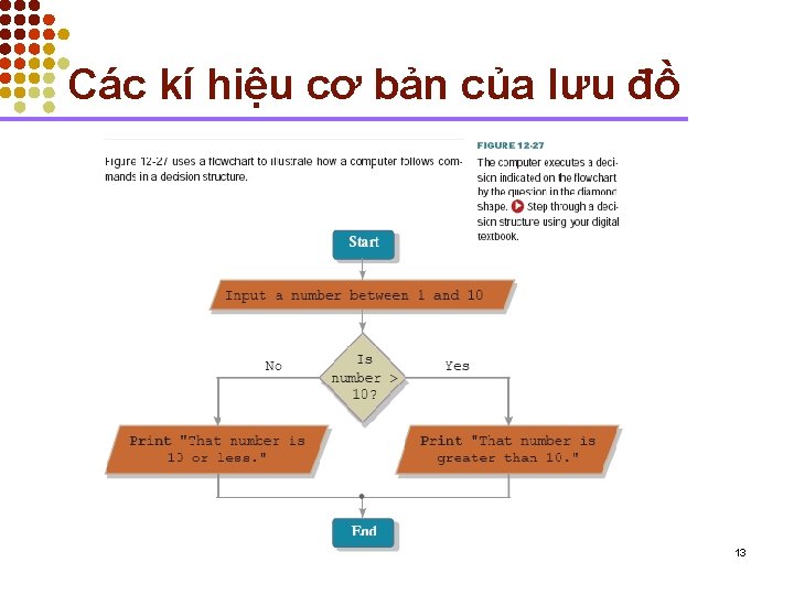 Các kí hiệu cơ bản của lưu đồ 13 