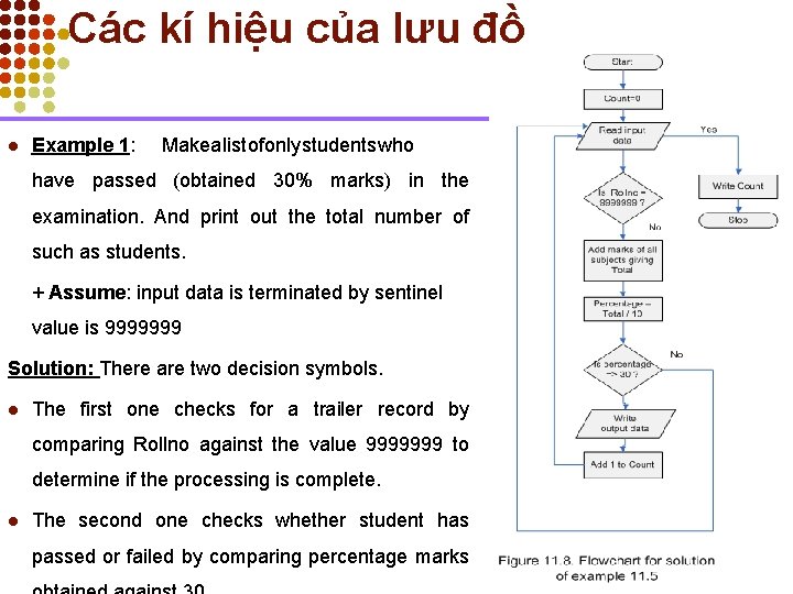 Các kí hiệu của lưu đồ l Example 1: Make a list of only