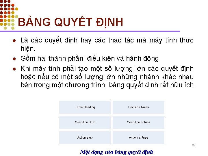 BẢNG QUYẾT ĐỊNH l l l Là các quyết định hay các thao tác