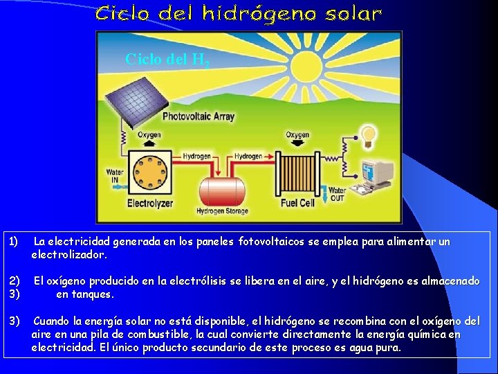 Ciclo del H 2 1) La electricidad generada en los paneles fotovoltaicos se emplea
