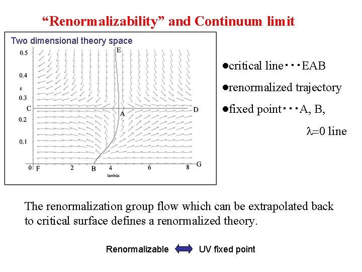 “Renormalizability” and Continuum limit Two dimensional theory space ●critical line・・・EAB ●renormalized trajectory ●fixed point・・・A,