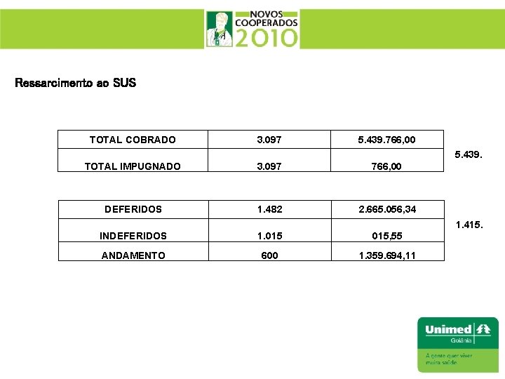 Ressarcimento ao SUS TOTAL COBRADO 3. 097 5. 439. 766, 00 5. 439. TOTAL Ressarcimento ao SUS TOTAL COBRADO 3. 097 5. 439. 766, 00 5. 439. TOTAL