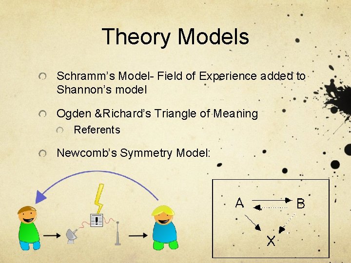 Theory Models Schramm’s Model- Field of Experience added to Shannon’s model Ogden &Richard’s Triangle