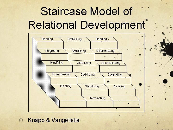 Staircase Model of Relational Development Knapp & Vangelistis 