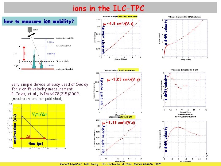 (results on ions not published) ~3. 25 cm 2/(V. s) e drift velocity very
