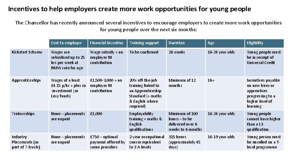 Incentives to help employers create more work opportunities for young people The Chancellor has