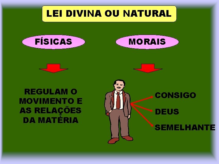 LEI DIVINA OU NATURAL FÍSICAS REGULAM O MOVIMENTO E AS RELAÇÕES DA MATÉRIA MORAIS LEI DIVINA OU NATURAL FÍSICAS REGULAM O MOVIMENTO E AS RELAÇÕES DA MATÉRIA MORAIS