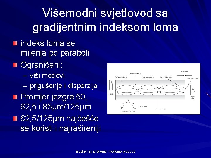 Višemodni svjetlovod sa gradijentnim indeksom loma indeks loma se mijenja po paraboli Ograničeni: –