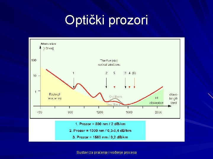 Optički prozori Sustavi za praćenje i vođenje procesa 