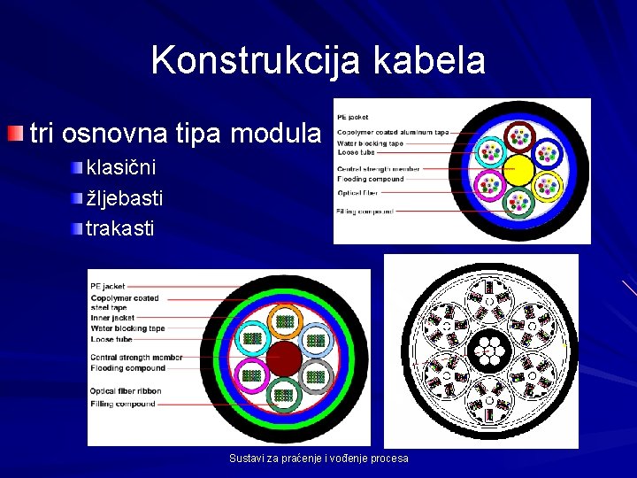 Konstrukcija kabela tri osnovna tipa modula klasični žljebasti trakasti Sustavi za praćenje i vođenje