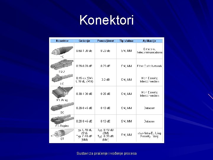 Konektori Sustavi za praćenje i vođenje procesa 