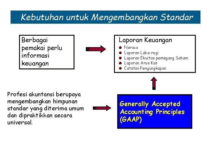 Kebutuhan untuk Mengembangkan Standar Berbagai pemakai perlu informasi keuangan Profesi akuntansi berupaya mengembangkan himpunan