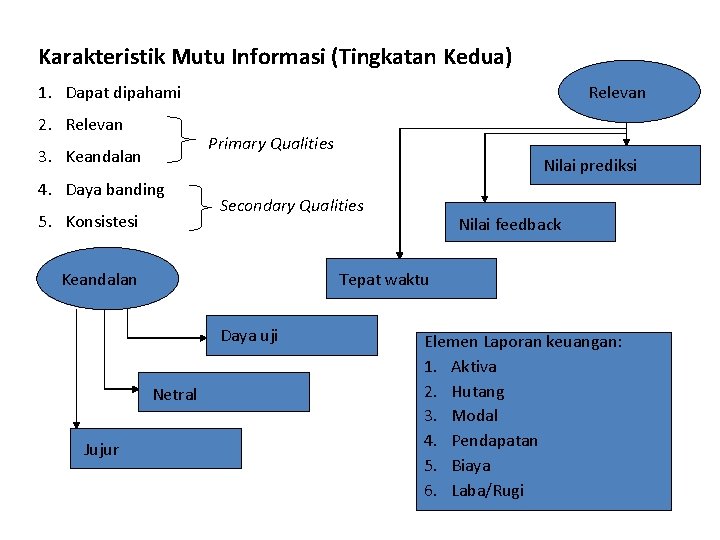 Karakteristik Mutu Informasi (Tingkatan Kedua) 1. Dapat dipahami 2. Relevan Primary Qualities 3. Keandalan