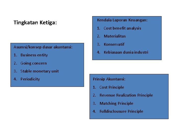 Tingkatan Ketiga: Kendala Laporan Keuangan: 1. Cost benefit analysis 2. Materialitas Asumsi/konsep dasar akuntansi: