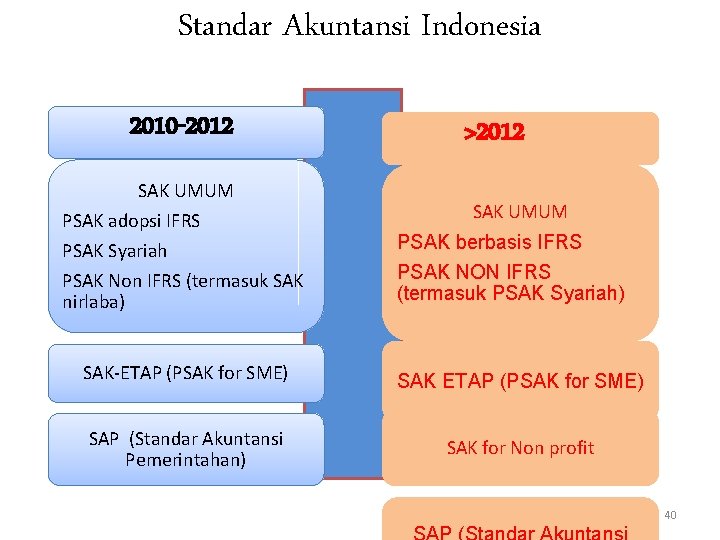 Standar Akuntansi Indonesia 2010 -2012 SAK UMUM PSAK adopsi IFRS PSAK Syariah PSAK Non