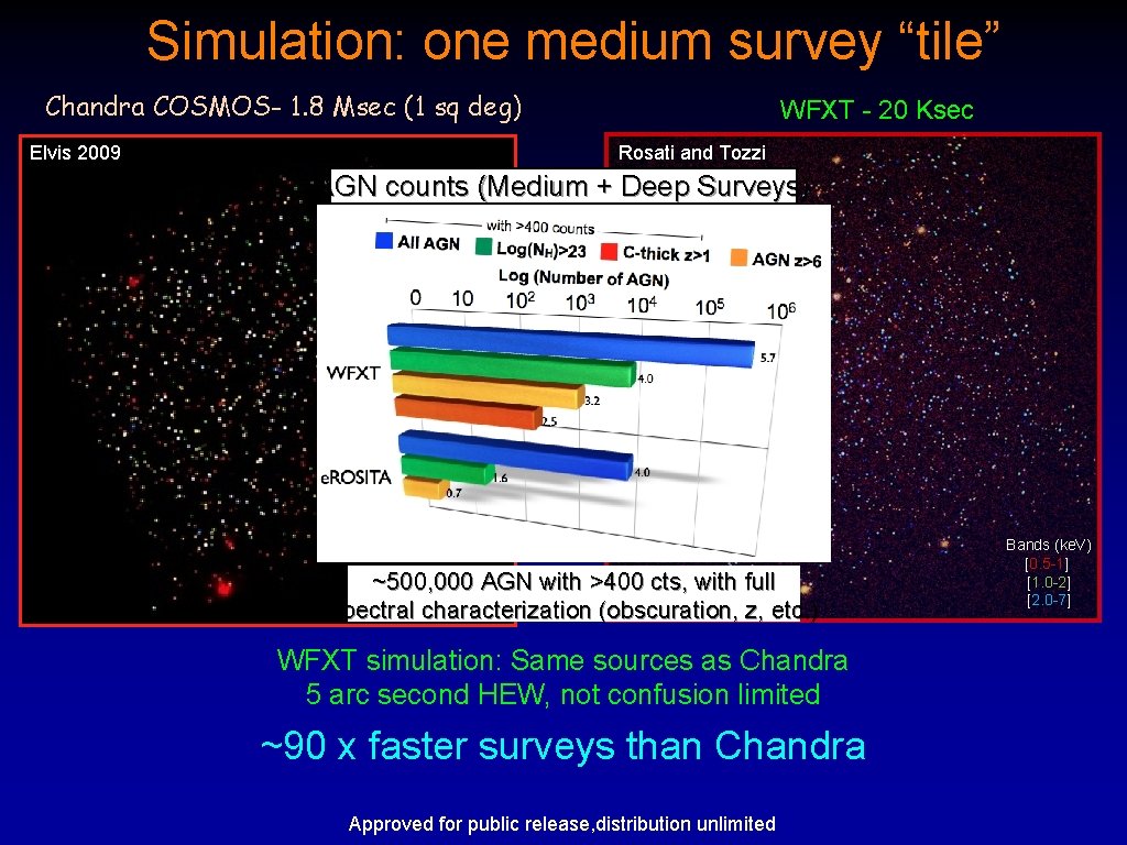 Simulation: one medium survey “tile” Chandra COSMOS- 1. 8 Msec (1 sq deg) Elvis