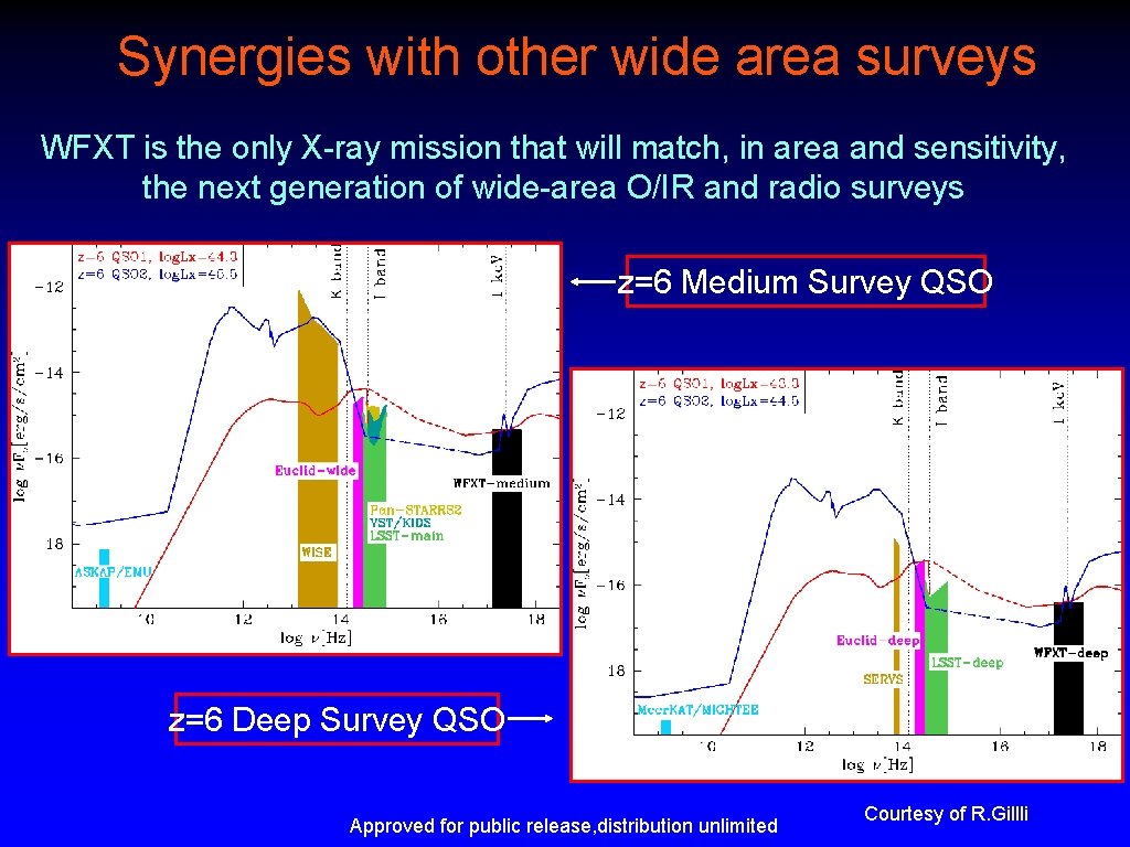 Synergies with other wide area surveys WFXT is the only X-ray mission that will