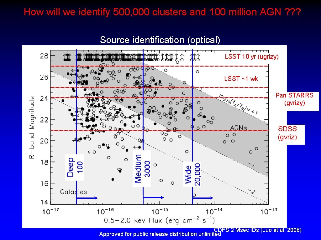 How will we identify 500, 000 clusters and 100 million AGN ? ? ?