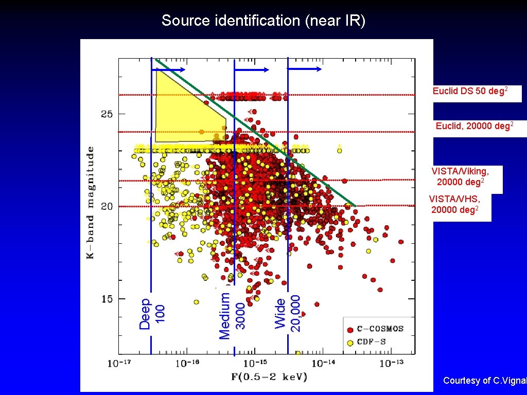 Source identification (near IR) Euclid DS 50 deg 2 Euclid, 20000 deg 2 VISTA/Viking,