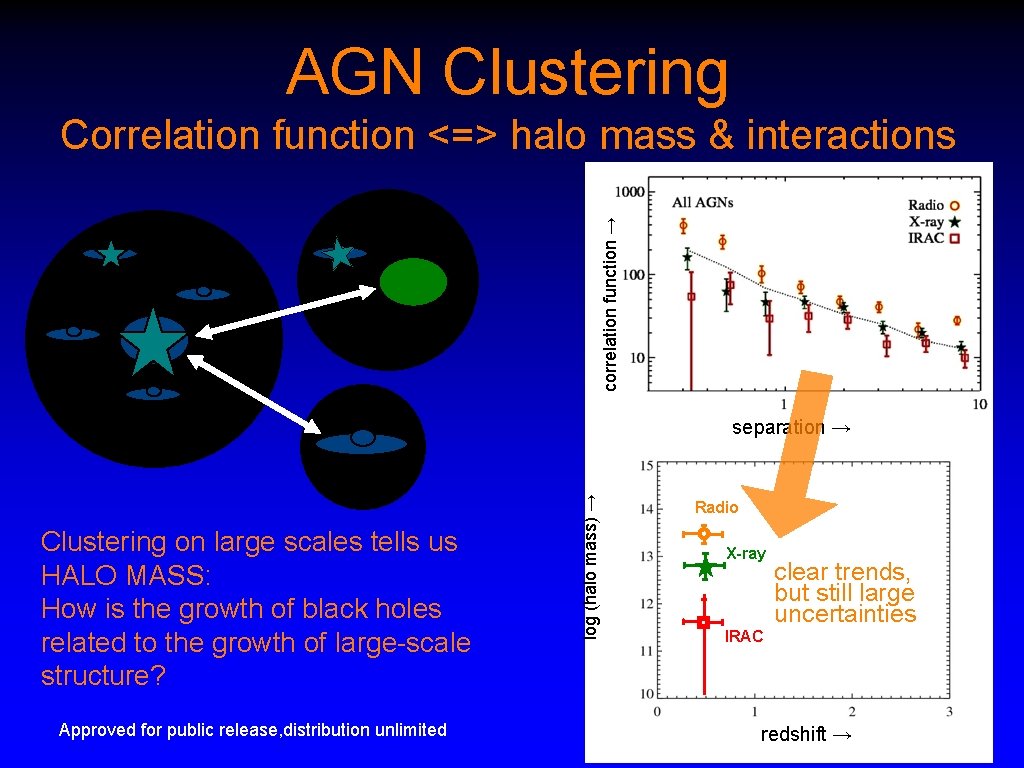 AGN Clustering correlation function → Correlation function <=> halo mass & interactions Clustering on