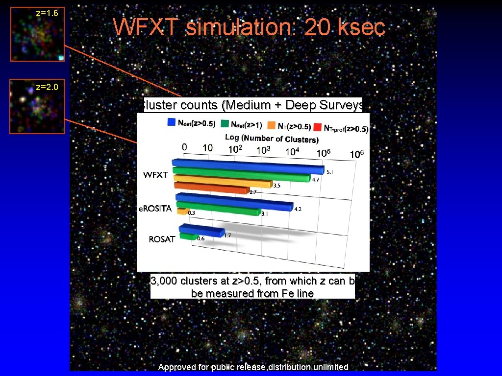 z=1. 6 WFXT simulation: 20 ksec z=2. 0 Cluster counts (Medium + Deep Surveys)