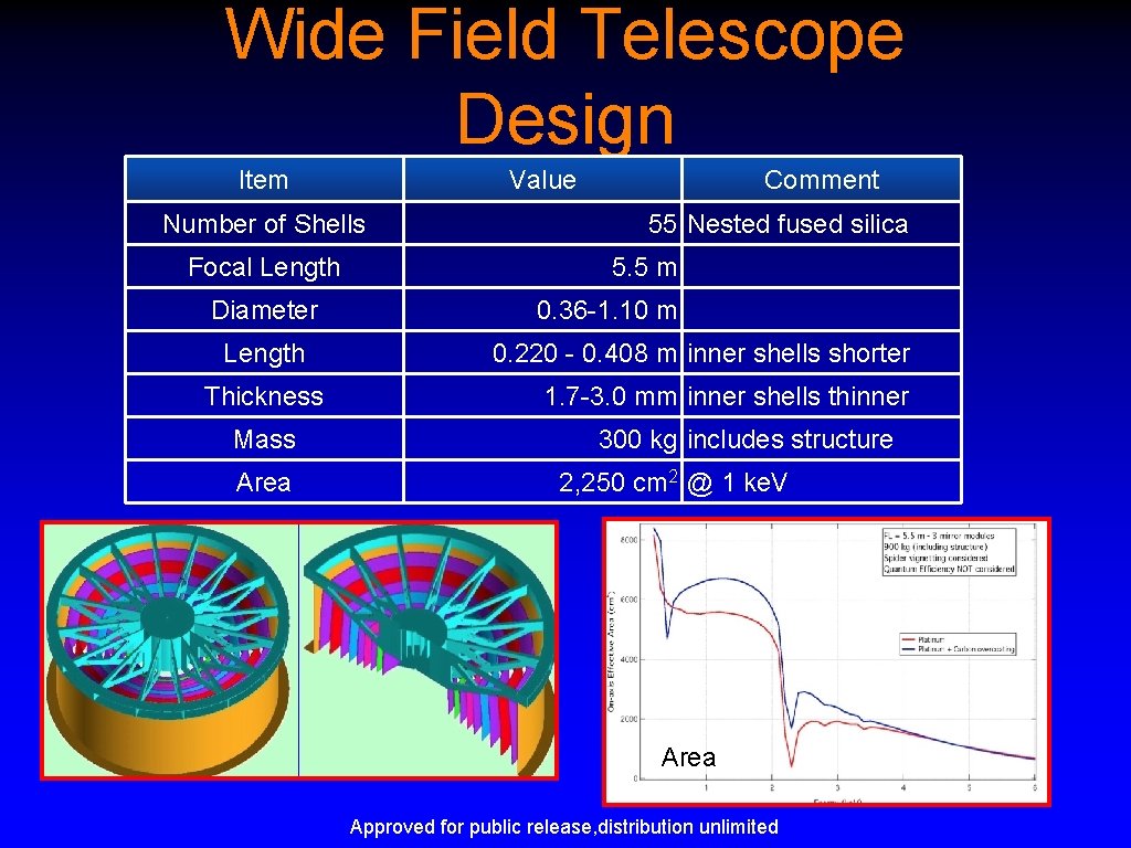 Wide Field Telescope Design Item Value Number of Shells Focal Length Diameter Length Thickness