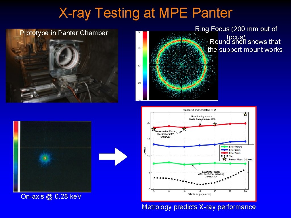 X-ray Testing at MPE Panter Prototype in Panter Chamber Ring Focus (200 mm out