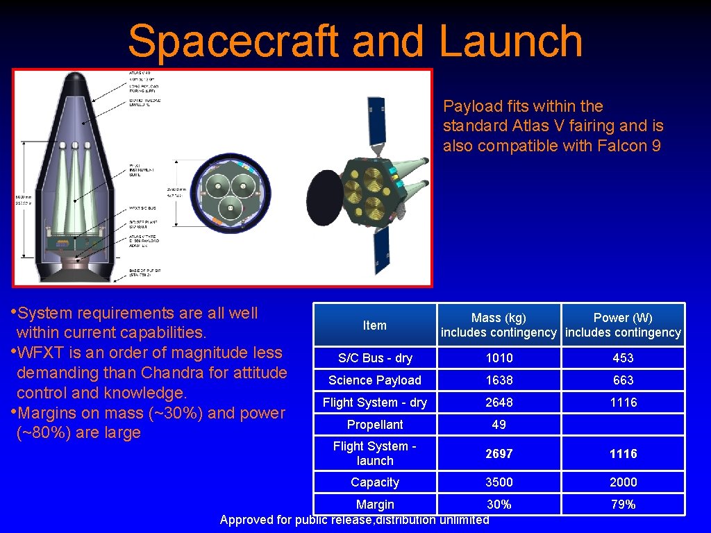 Spacecraft and Launch Payload fits within the standard Atlas V fairing and is also