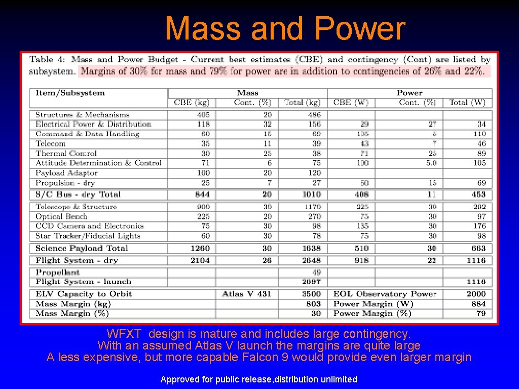 Mass and Power WFXT design is mature and includes large contingency. With an assumed