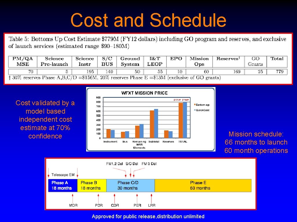 Cost and Schedule Cost validated by a model based independent cost estimate at 70%
