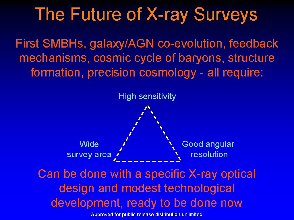 The Future of X-ray Surveys First SMBHs, galaxy/AGN co-evolution, feedback mechanisms, cosmic cycle of