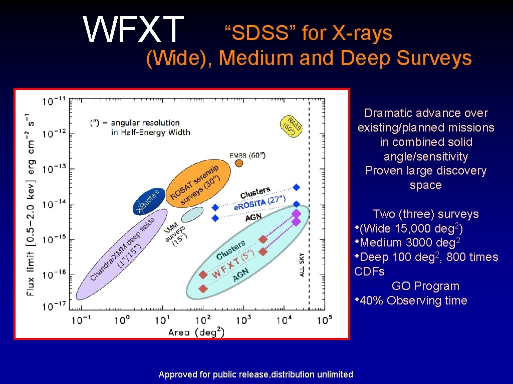 WFXT “SDSS” for X-rays (Wide), Medium and Deep Surveys XB oo t es Dramatic