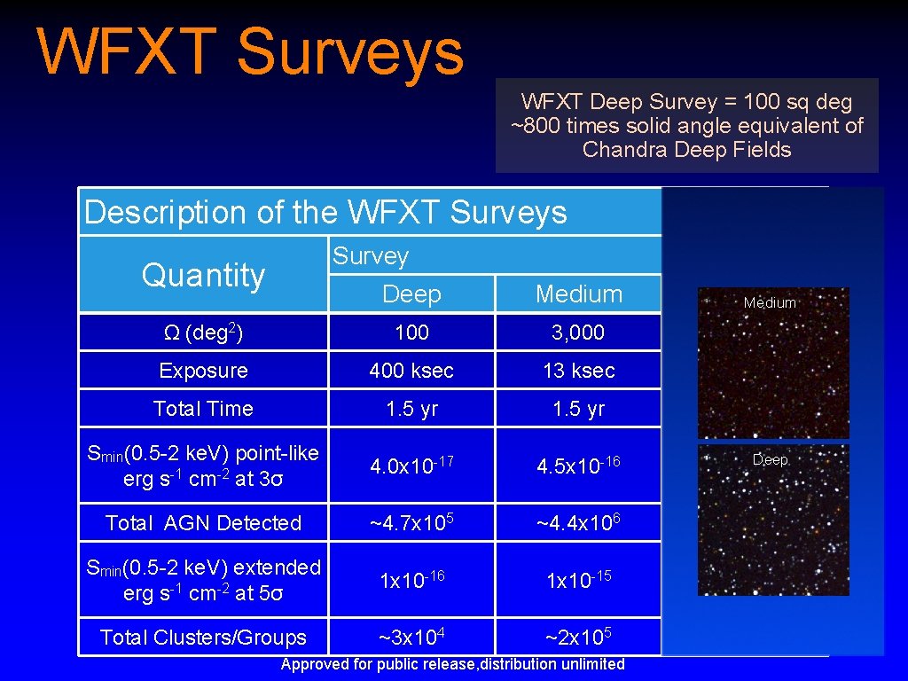 WFXT Surveys WFXT Deep Survey = 100 sq deg ~800 times solid angle equivalent