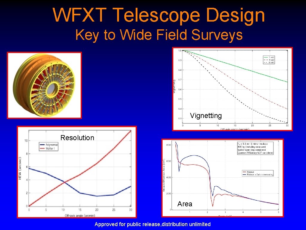 WFXT Telescope Design Key to Wide Field Surveys Vignetting Resolution Area Approved for public