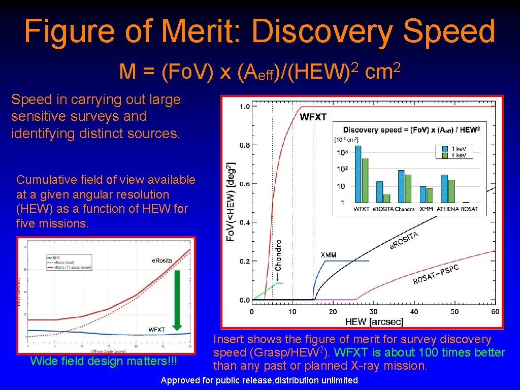 Figure of Merit: Discovery Speed M = (Fo. V) x (Aeff)/(HEW)2 cm 2 Speed