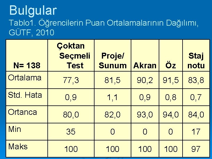 Bulgular Tablo 1. Öğrencilerin Puan Ortalamalarının Dağılımı, GÜTF, 2010 N= 138 Ortalama Çoktan Seçmeli Bulgular Tablo 1. Öğrencilerin Puan Ortalamalarının Dağılımı, GÜTF, 2010 N= 138 Ortalama Çoktan Seçmeli