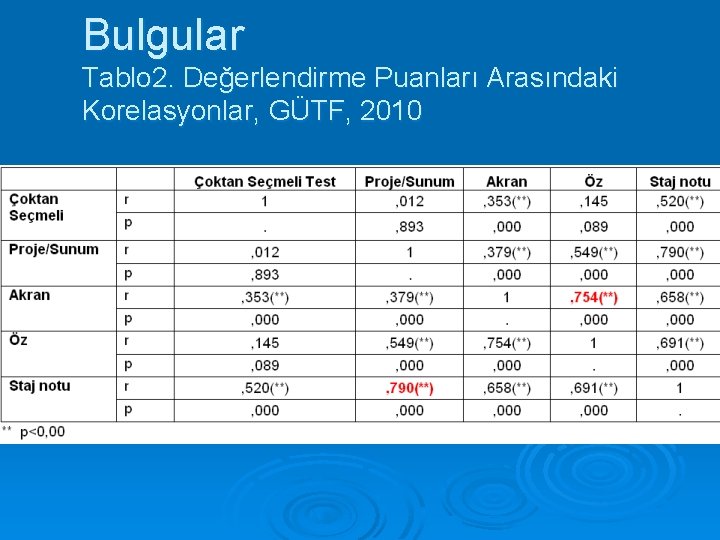 Bulgular Tablo 2. Değerlendirme Puanları Arasındaki Korelasyonlar, GÜTF, 2010 Bulgular Tablo 2. Değerlendirme Puanları Arasındaki Korelasyonlar, GÜTF, 2010