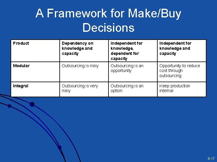 A Framework for Make/Buy Decisions Product Dependency on knowledge and capacity Independent for knowledge, A Framework for Make/Buy Decisions Product Dependency on knowledge and capacity Independent for knowledge,