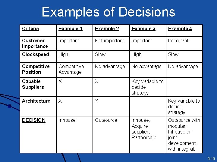 Examples of Decisions Criteria Example 1 Example 2 Example 3 Example 4 Customer Importance Examples of Decisions Criteria Example 1 Example 2 Example 3 Example 4 Customer Importance