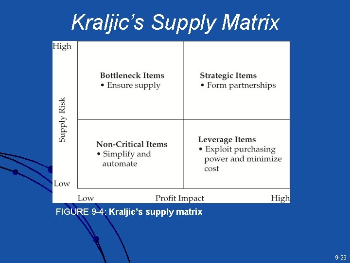 Kraljic’s Supply Matrix FIGURE 9 -4: Kraljic’s supply matrix 9 -23 Kraljic’s Supply Matrix FIGURE 9 -4: Kraljic’s supply matrix 9 -23
