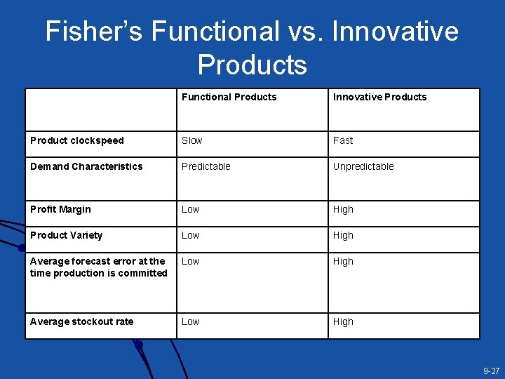 Fisher’s Functional vs. Innovative Products Functional Products Innovative Products Product clockspeed Slow Fast Demand Fisher’s Functional vs. Innovative Products Functional Products Innovative Products Product clockspeed Slow Fast Demand