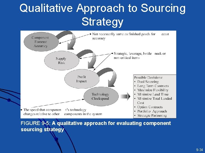 Qualitative Approach to Sourcing Strategy FIGURE 9 -5: A qualitative approach for evaluating component Qualitative Approach to Sourcing Strategy FIGURE 9 -5: A qualitative approach for evaluating component