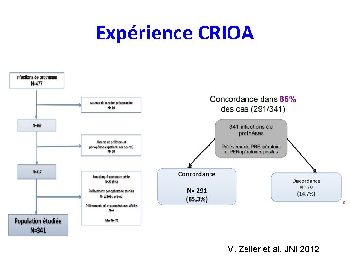 Expérience CRIOA V. Zeller et al. JNI 2012 